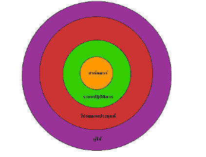 The relation between the user, the OS, and the application, and the hardware