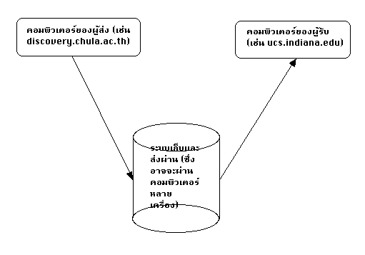 [Diagram showing how e-mails are stored and forwarded]
